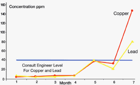 Graph Showing Copper   and Lead concentrations in oil